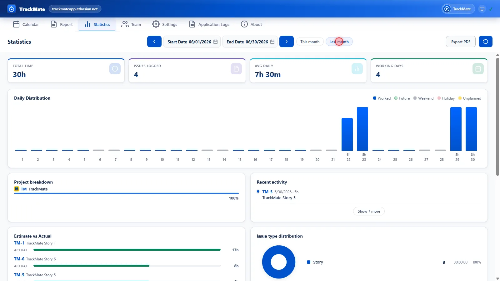 TrackMate statistics panel with a daily distribution chart, project breakdown and issue type distribution